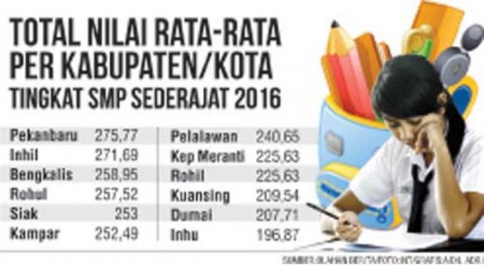 Dumai Peringkat 11 Kelulusan Tingkat SMP di Riau